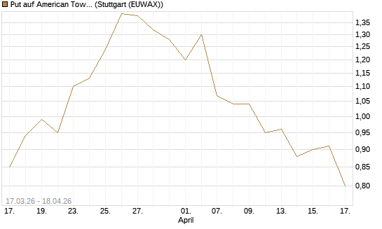 Put auf American Tower [J.P. Morgan Structured Products B.V.] Chart