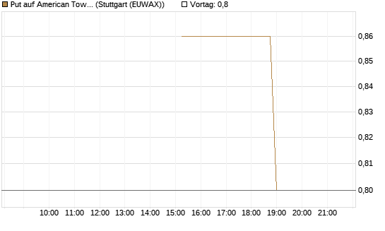 Put auf American Tower [J.P. Morgan Structured Products B.V.] Chart