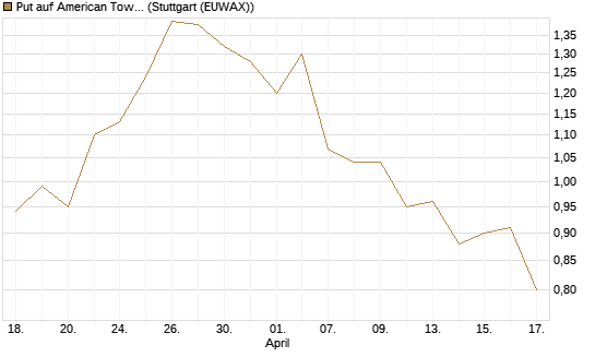 Put auf American Tower [J.P. Morgan Structured Products B.V.] Chart
