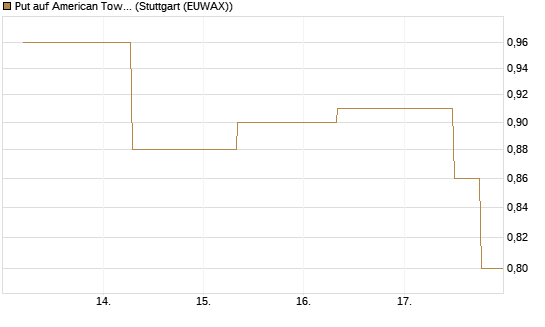 Put auf American Tower [J.P. Morgan Structured Products B.V.] Chart