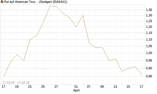 Put auf American Tower [J.P. Morgan Structured Products B.V.] Chart