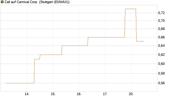 Call auf Carnival Corp [J.P. Morgan Structured Products B.V.] Chart