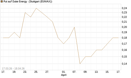 Put auf Duke Energy [J.P. Morgan Structured Products B.V.] Chart