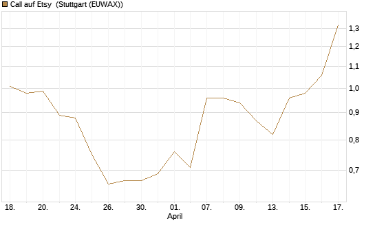 Call auf Etsy [J.P. Morgan Structured Products B.V.] Chart