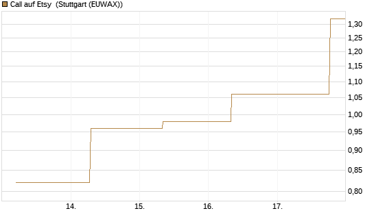Call auf Etsy [J.P. Morgan Structured Products B.V.] Chart