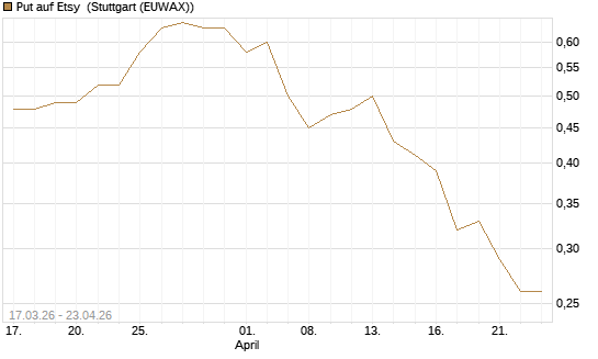Put auf Etsy [J.P. Morgan Structured Products B.V.] Chart