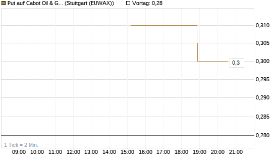 Put auf Cabot Oil & Gas [J.P. Morgan Structured Products B.V.] Chart