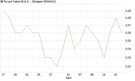 Put auf Cabot Oil & Gas [J.P. Morgan Structured Products B.V.] Chart