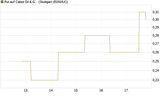 Put auf Cabot Oil & Gas [J.P. Morgan Structured Products B.V.] Chart