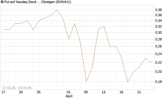 Put auf Nasdaq Stock Market [J.P. Morgan Structured Products B.V.] Chart