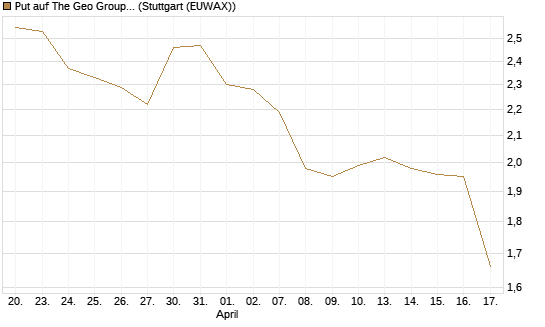 Put auf The Geo Group REIT [J.P. Morgan Structured Products B.V.] Chart