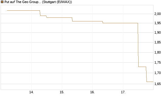 Put auf The Geo Group REIT [J.P. Morgan Structured Products B.V.] Chart