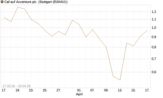 Call auf Accenture plc [J.P. Morgan Structured Products B.V.] Chart