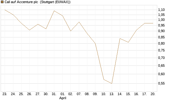 Call auf Accenture plc [J.P. Morgan Structured Products B.V.] Chart
