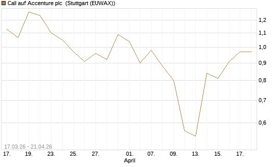 Call auf Accenture plc [J.P. Morgan Structured Products B.V.] Chart