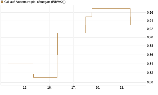Call auf Accenture plc [J.P. Morgan Structured Products B.V.] Chart