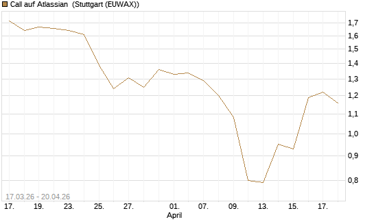 Call auf Atlassian [J.P. Morgan Structured Products B.V.] Chart