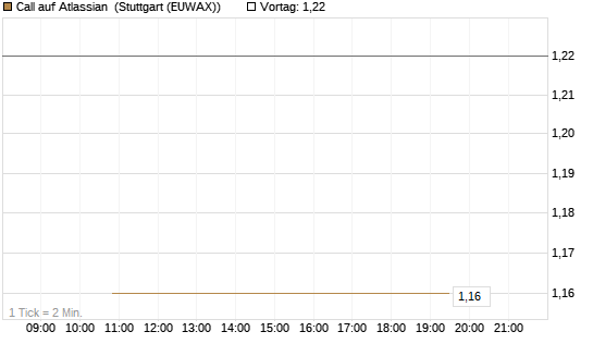 Call auf Atlassian [J.P. Morgan Structured Products B.V.] Chart