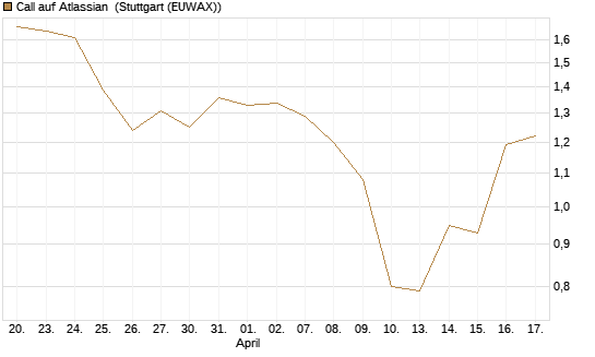 Call auf Atlassian [J.P. Morgan Structured Products B.V.] Chart