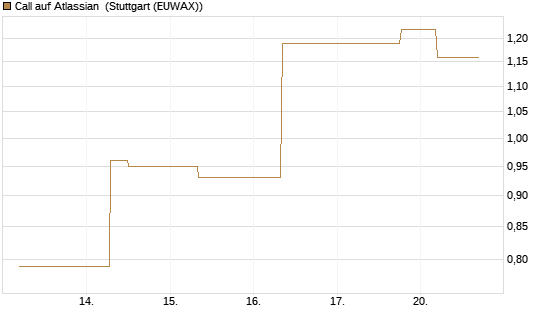 Call auf Atlassian [J.P. Morgan Structured Products B.V.] Chart