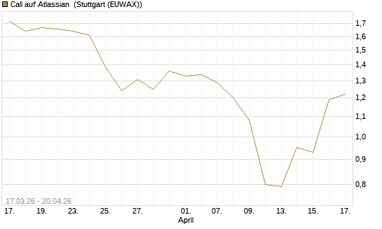 Call auf Atlassian [J.P. Morgan Structured Products B.V.] Chart