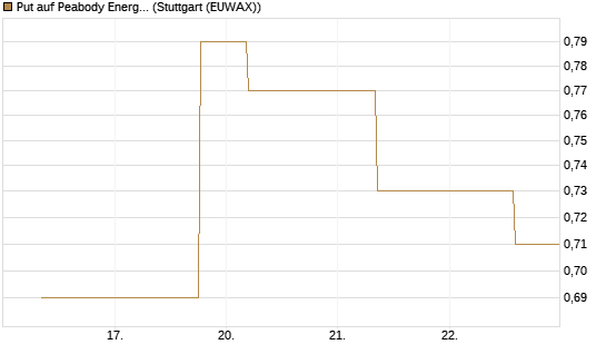 Put auf Peabody Energy [J.P. Morgan Structured Products B.V.] Chart
