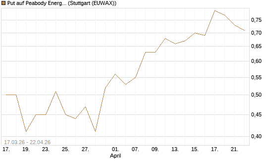Put auf Peabody Energy [J.P. Morgan Structured Products B.V.] Chart
