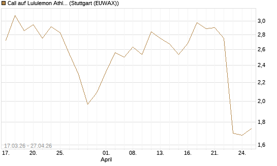 Call auf Lululemon Athletica [J.P. Morgan Structured Products B.V.] Chart