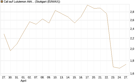 Call auf Lululemon Athletica [J.P. Morgan Structured Products B.V.] Chart