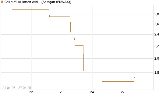 Call auf Lululemon Athletica [J.P. Morgan Structured Products B.V.] Chart