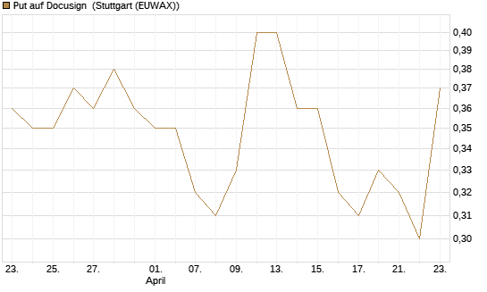 Put auf Docusign [J.P. Morgan Structured Products B.V.] Chart