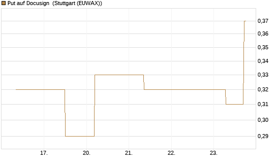 Put auf Docusign [J.P. Morgan Structured Products B.V.] Chart