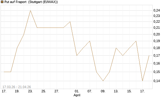 Put auf Fraport [J.P. Morgan Structured Products B.V.] Chart