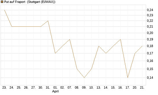 Put auf Fraport [J.P. Morgan Structured Products B.V.] Chart