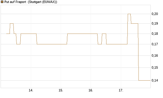 Put auf Fraport [J.P. Morgan Structured Products B.V.] Chart