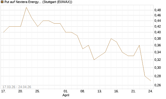 Put auf Nextera Energy [J.P. Morgan Structured Products B.V.] Chart