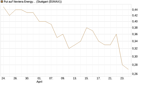 Put auf Nextera Energy [J.P. Morgan Structured Products B.V.] Chart