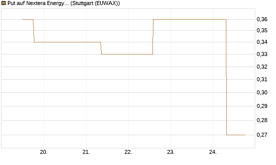 Put auf Nextera Energy [J.P. Morgan Structured Products B.V.] Chart