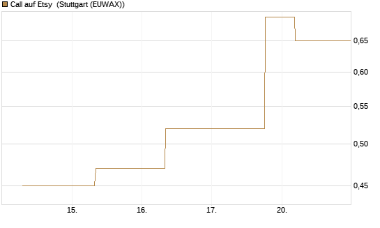Call auf Etsy [J.P. Morgan Structured Products B.V.] Chart