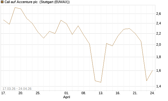 Call auf Accenture plc [J.P. Morgan Structured Products B.V.] Chart