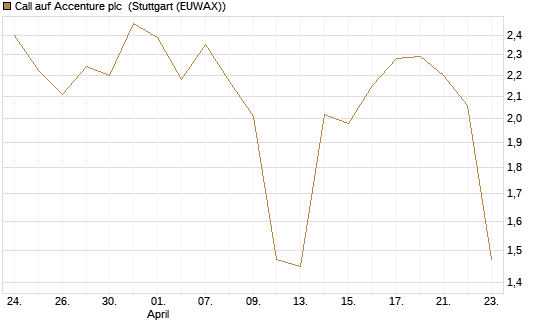 Call auf Accenture plc [J.P. Morgan Structured Products B.V.] Chart
