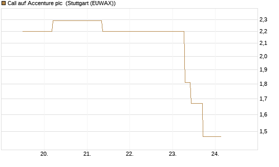 Call auf Accenture plc [J.P. Morgan Structured Products B.V.] Chart
