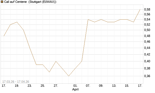 Call auf Centene [J.P. Morgan Structured Products B.V.] Chart
