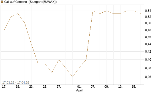 Call auf Centene [J.P. Morgan Structured Products B.V.] Chart