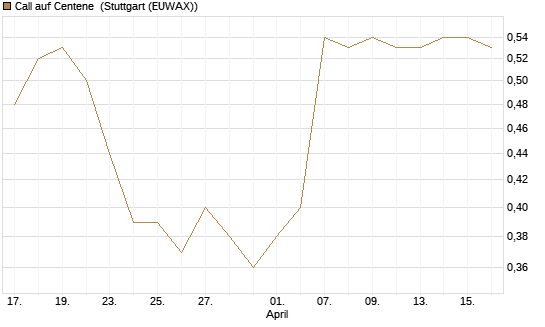 Call auf Centene [J.P. Morgan Structured Products B.V.] Chart