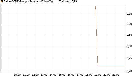 Call auf CME Group [J.P. Morgan Structured Products B.V.] Chart