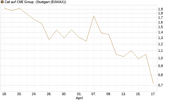 Call auf CME Group [J.P. Morgan Structured Products B.V.] Chart