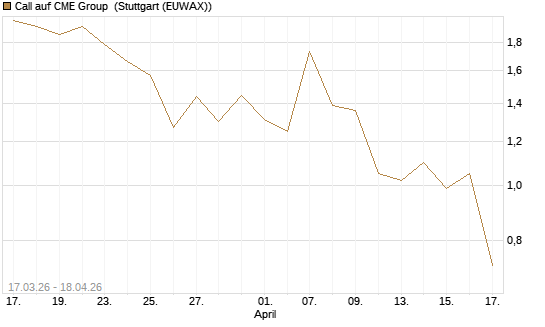 Call auf CME Group [J.P. Morgan Structured Products B.V.] Chart