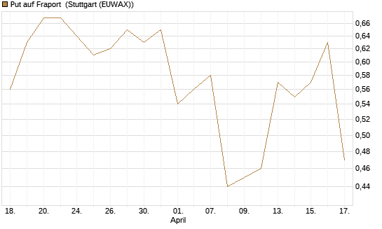 Put auf Fraport [J.P. Morgan Structured Products B.V.] Chart