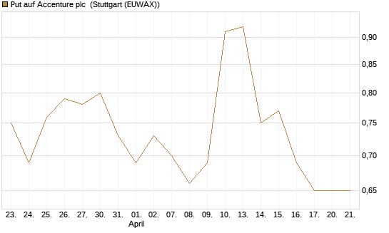 Put auf Accenture plc [J.P. Morgan Structured Products B.V.] Chart